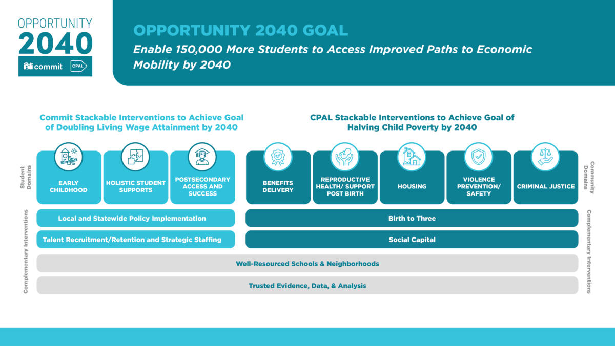 Commit Opportunity 2040 Goal 02 06 24