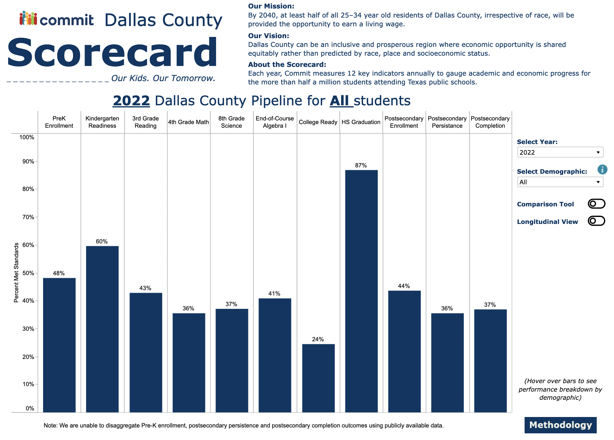 Dallas County Scorecard 2022